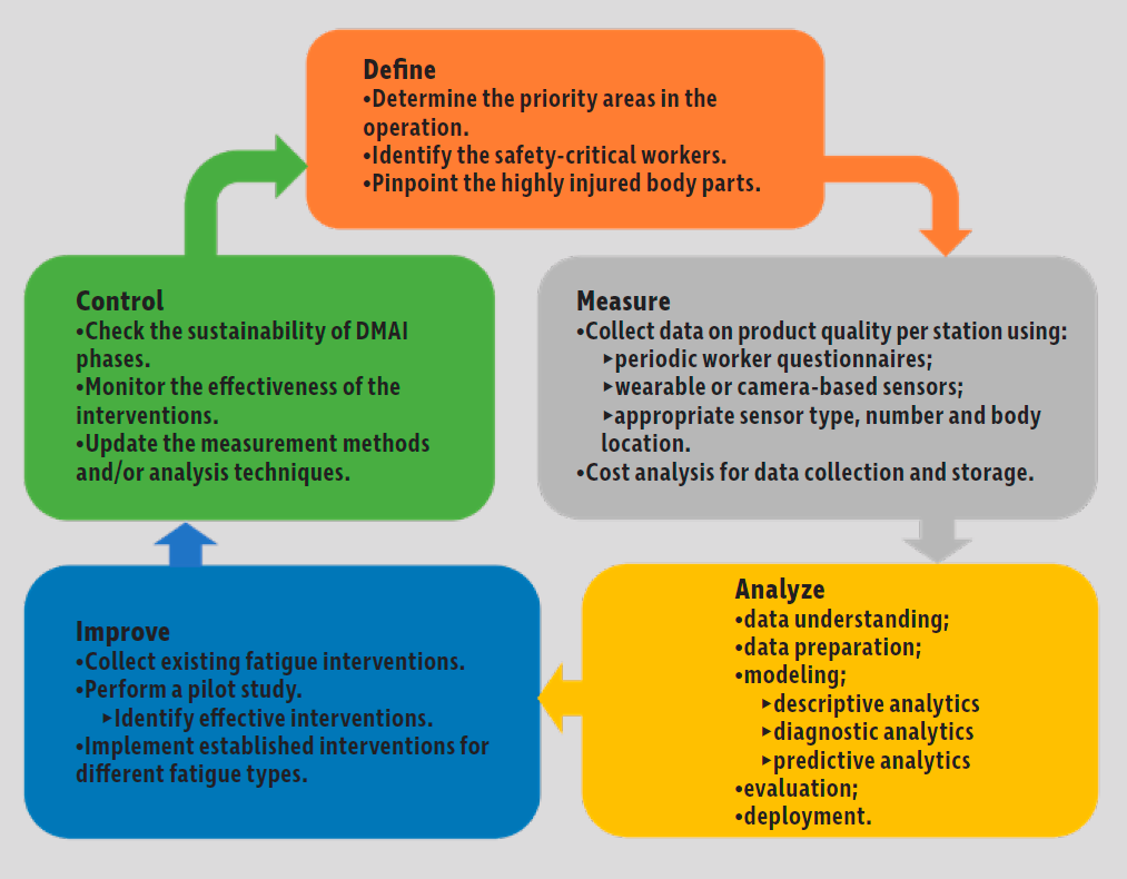 DMAIC, Physical Fatigue Management